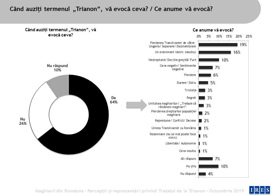 Iliberalism și sindromul Trianon. Regimul Orbán și susținerea paralelismului  etnic în Transilvania